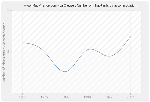 La Creuse : Number of inhabitants by accommodation